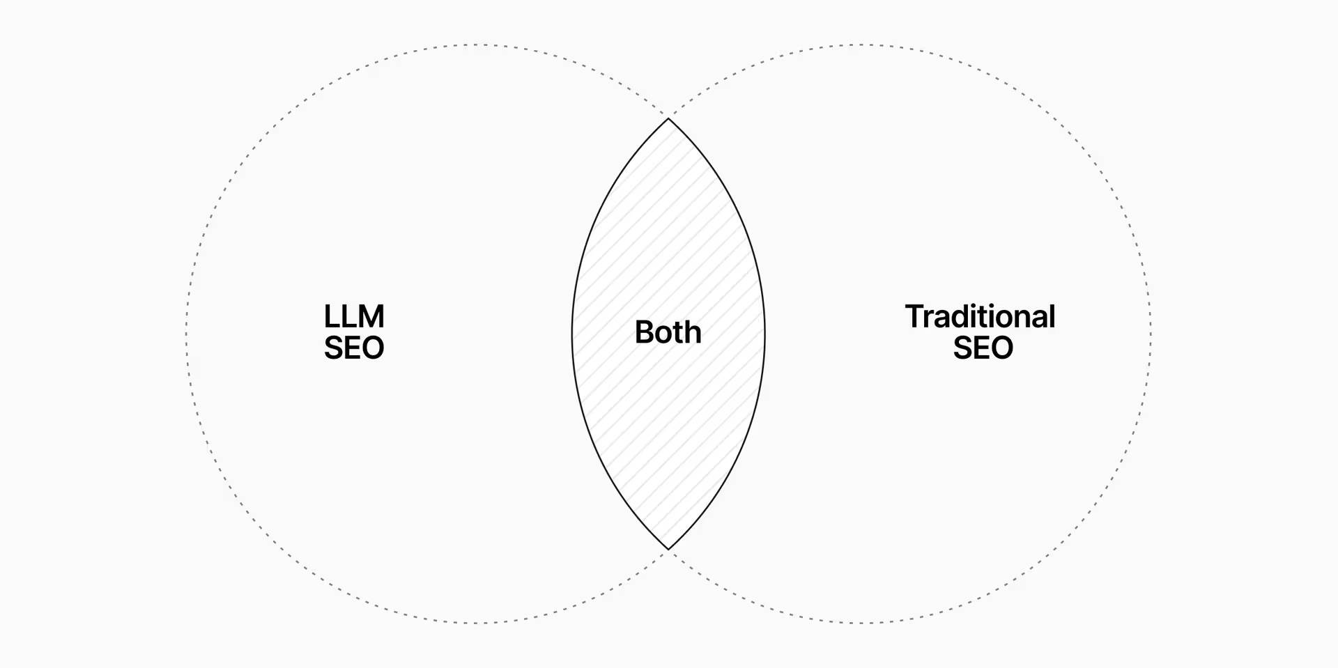 How we’re adapting SEO for LLMs and AI search