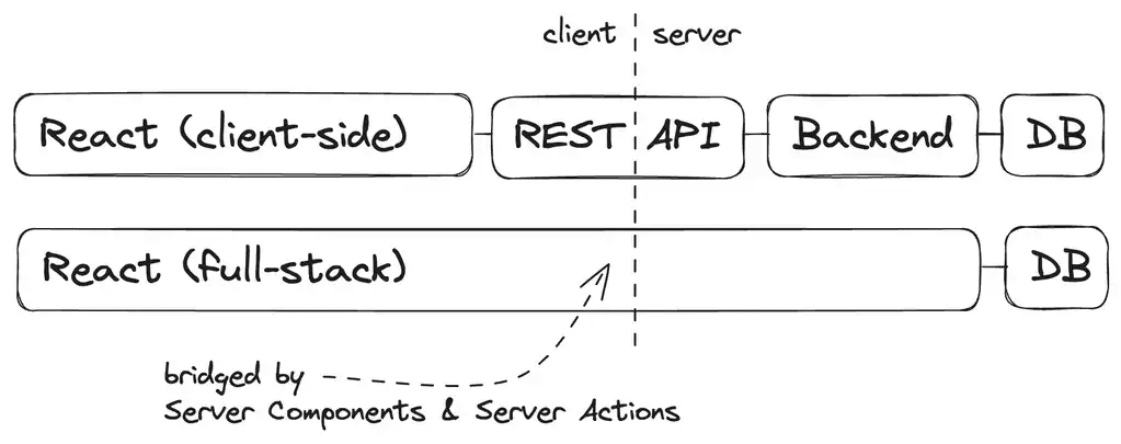 React is (becoming) a Full-Stack Framework