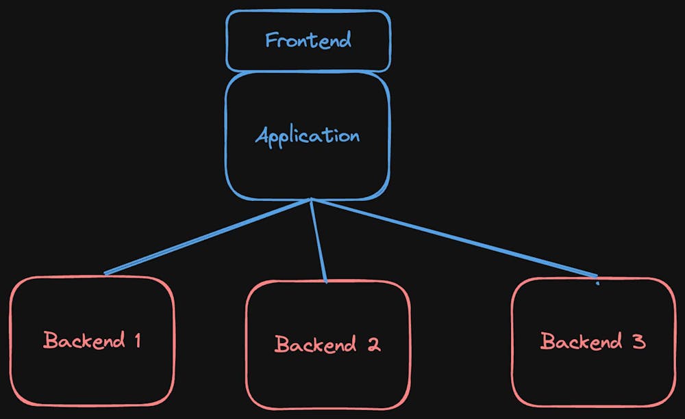 Frontend & Backend Defined