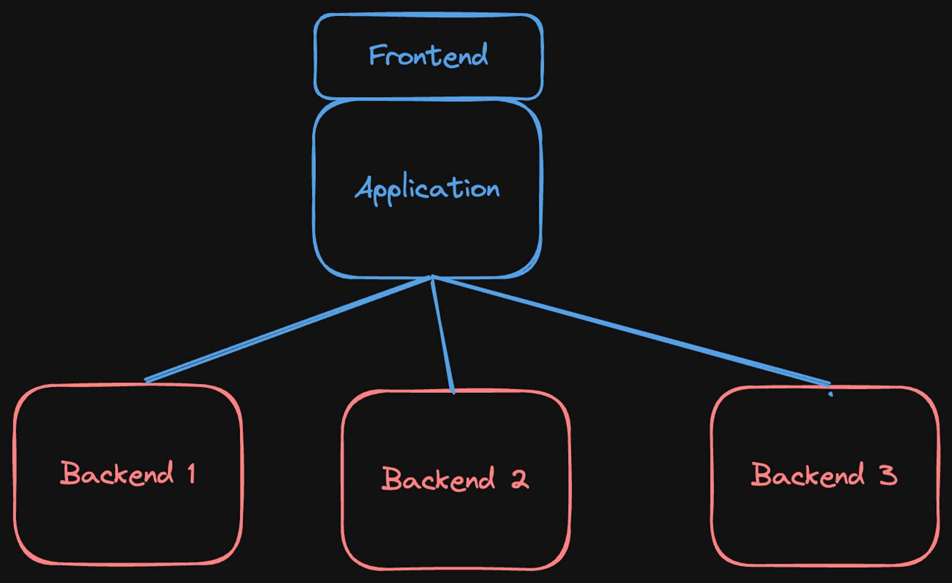 Frontend & Backend Defined