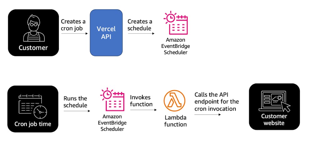 How Vercel Shipped Cron Jobs in 2 Months Using Amazon EventBridge Scheduler