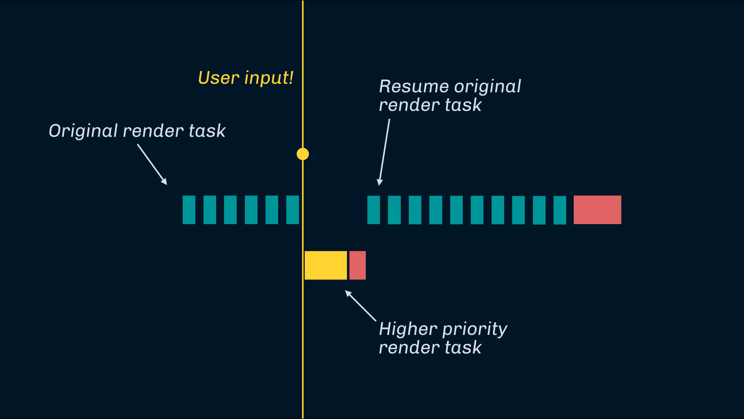 Understanding React Concurrency