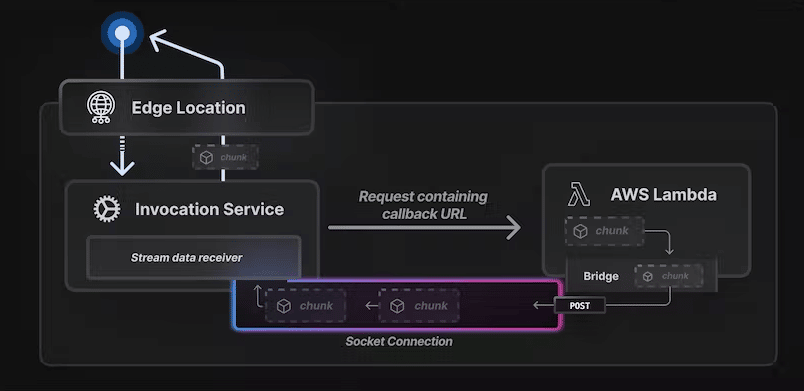 Vercel HTTP Streaming