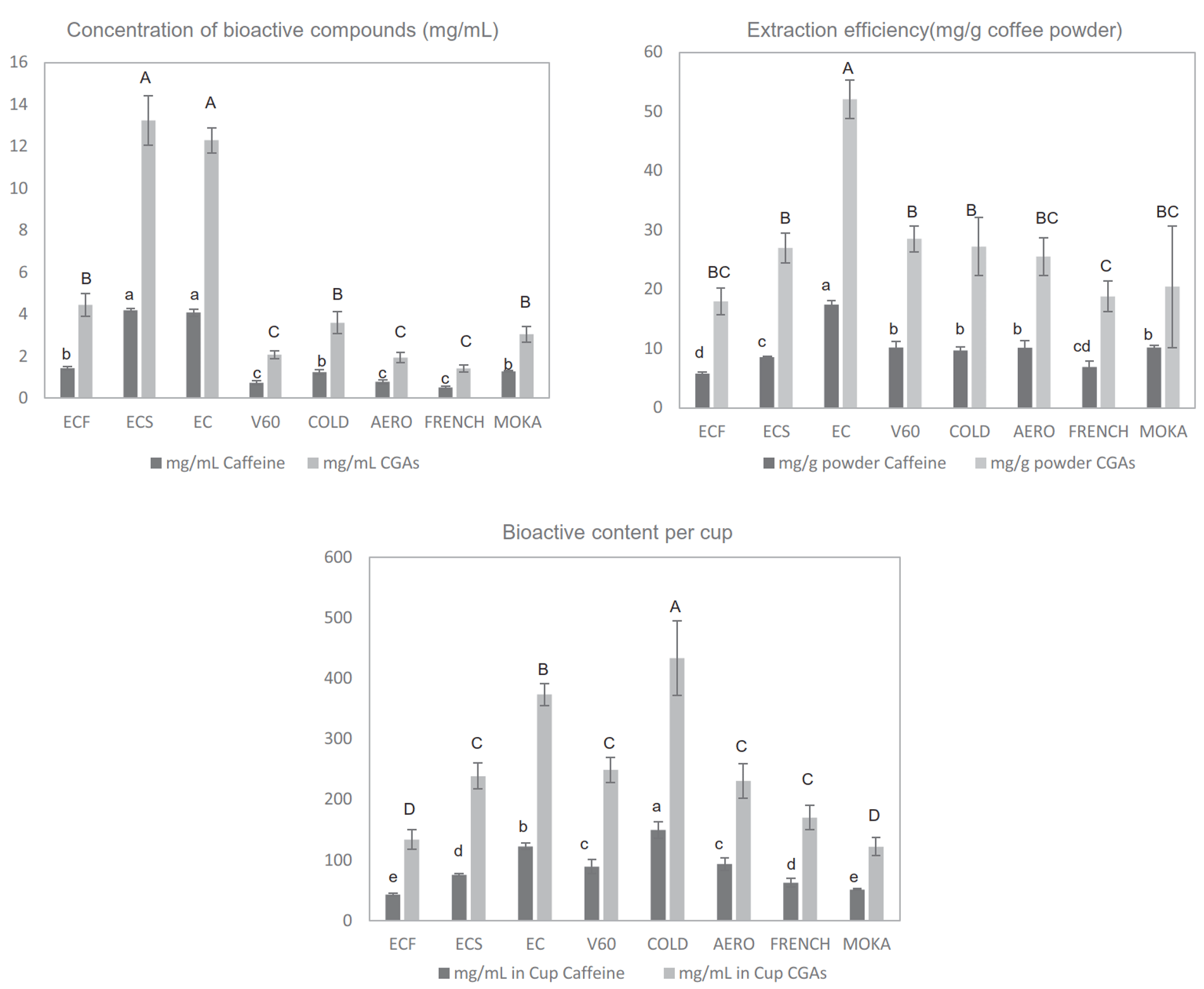 An image of 3 graphs of barcharts to show the different levels of caffeine and soluble compound that is extracted from coffee using the different brewing methods.