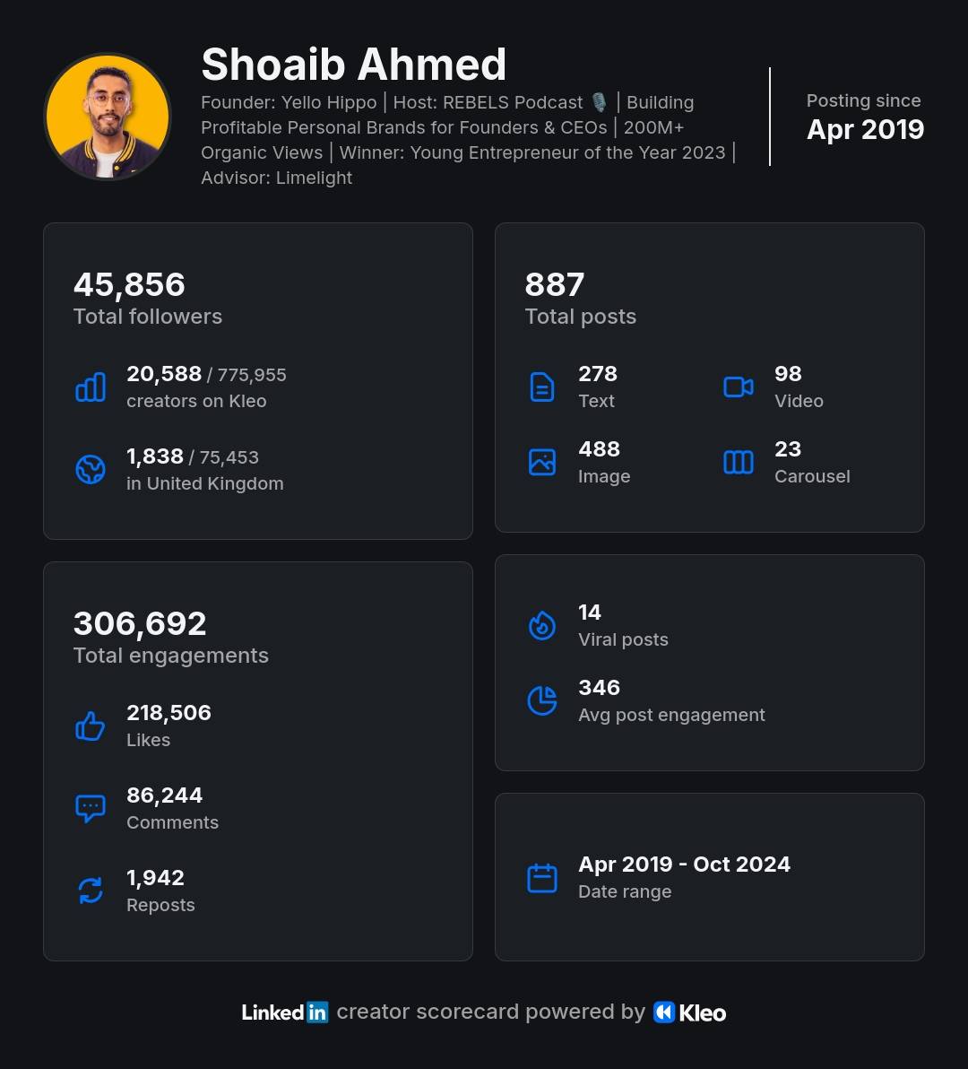 Shoaib Ahmed's Linkedin stats