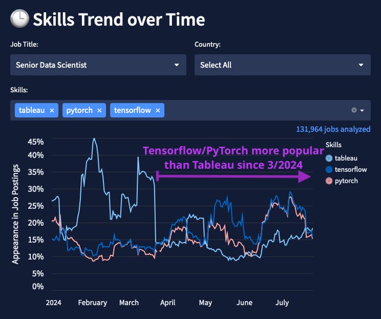 Chart of Skills Trend Over Time for Senior Data Scienitist