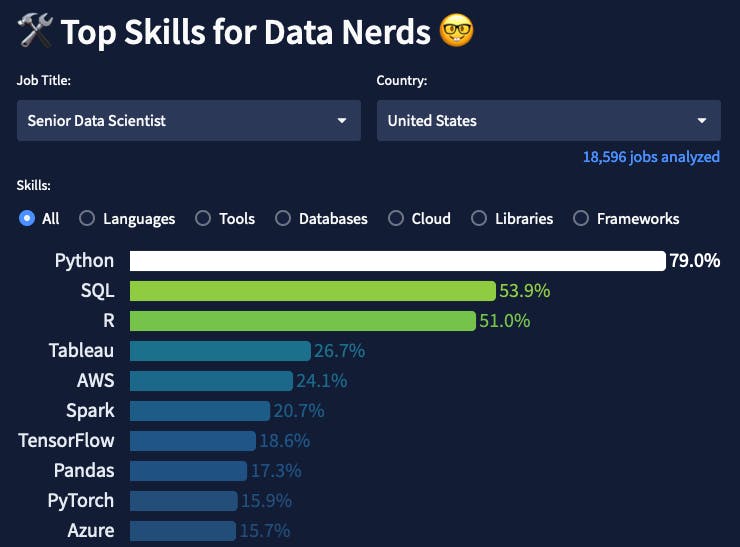 Chart of Top Skills for Senior Data Scientists in the USS