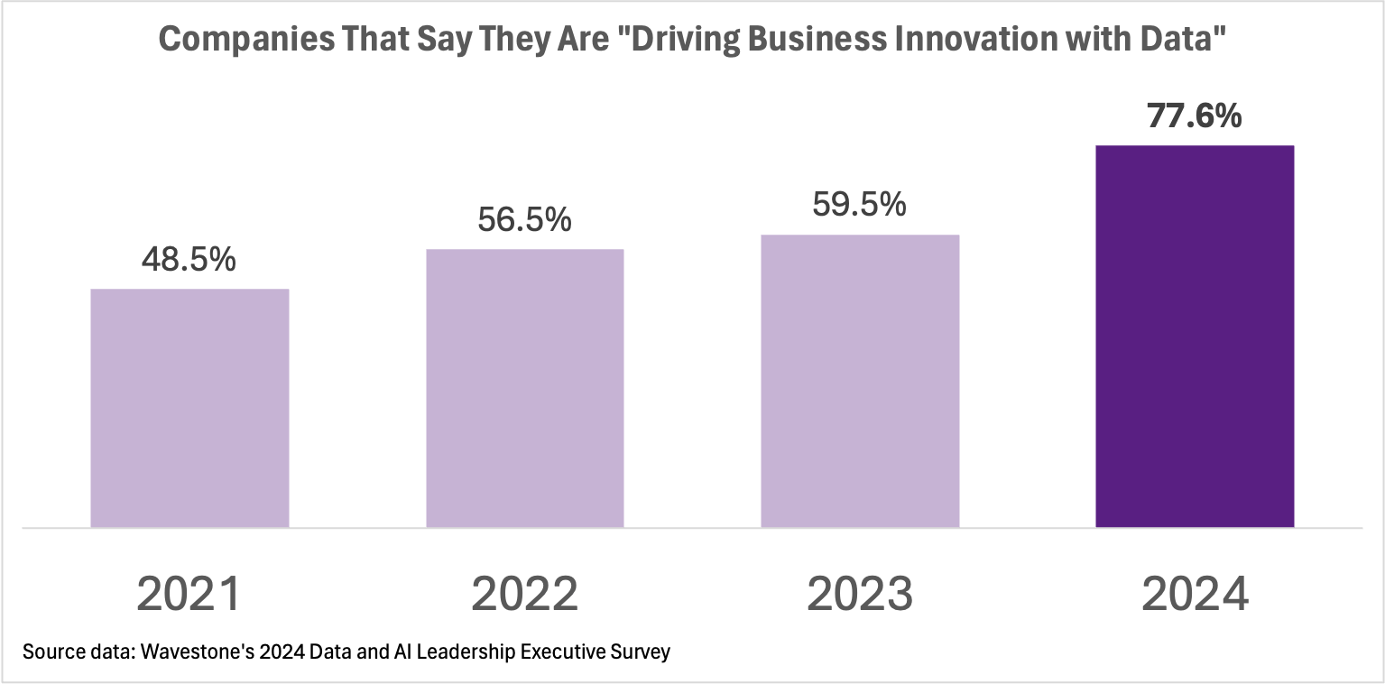 Column chart for Companies That Say They Are "Driving Business Innovation with Data" from 2021 to 2024 with 77.6% in 2024.