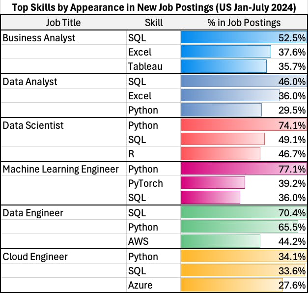 Chart of Top 3 Skills for Job Postings for 6 Job Titles in 20244