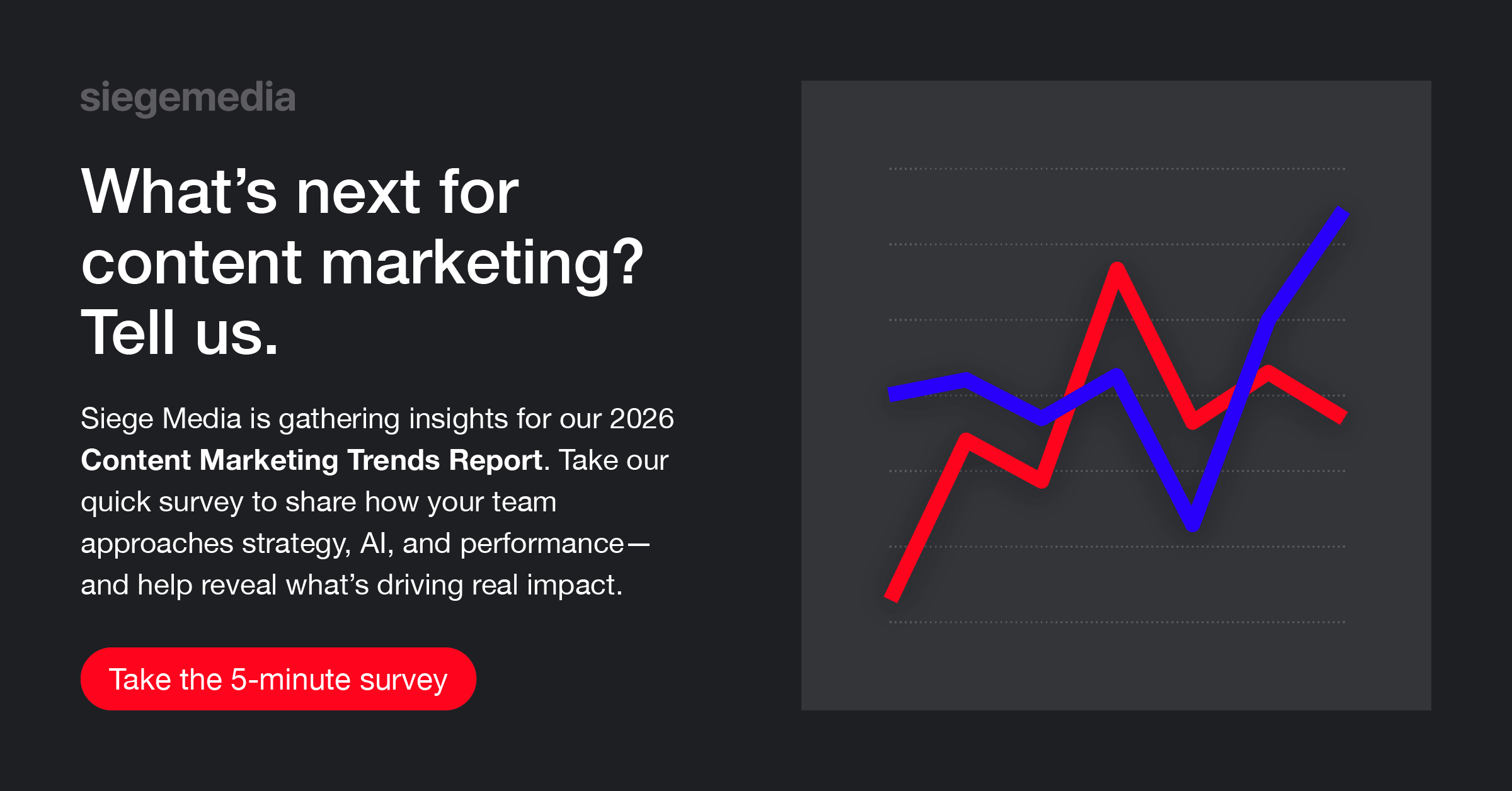 Alt text: "Invitation to a content marketing survey by Siege Media. Left: text urging participation for 2026 insights. Right: red and blue trend lines on a graph. Button reads: 'Take the 5-minute survey.'"