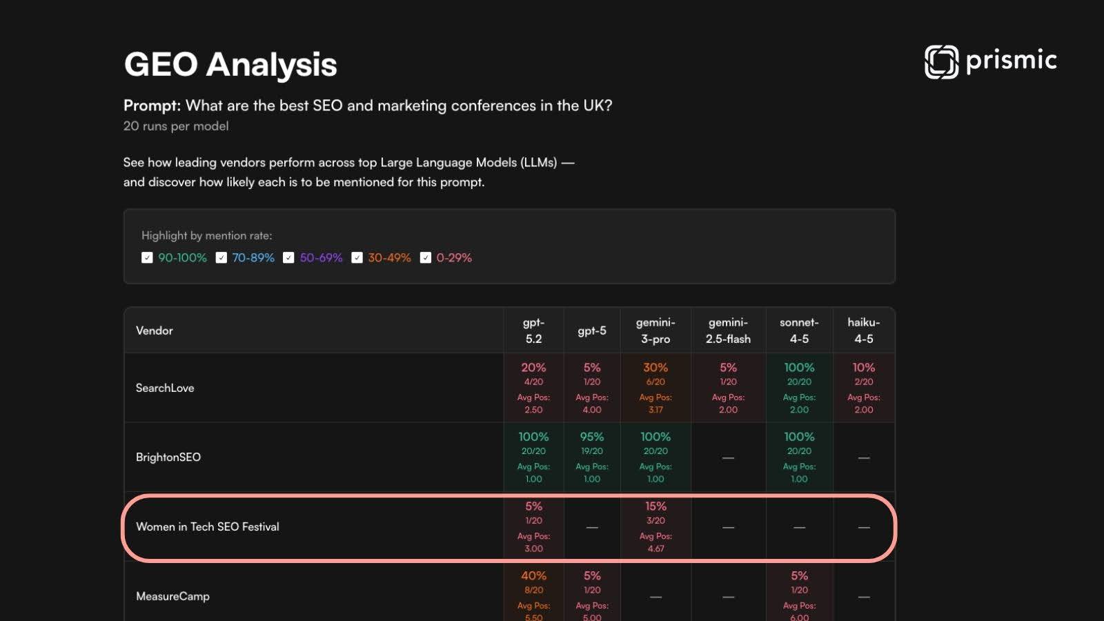 Dark-themed dashboard titled “GEO Analysis” by Prismic showing results for the prompt “What are the best SEO and marketing conferences in the UK?” It displays a table comparing how often different conferences are mentioned across various large language models. The row for “Women in Tech SEO Festival” is highlighted, showing low mention rates across models.