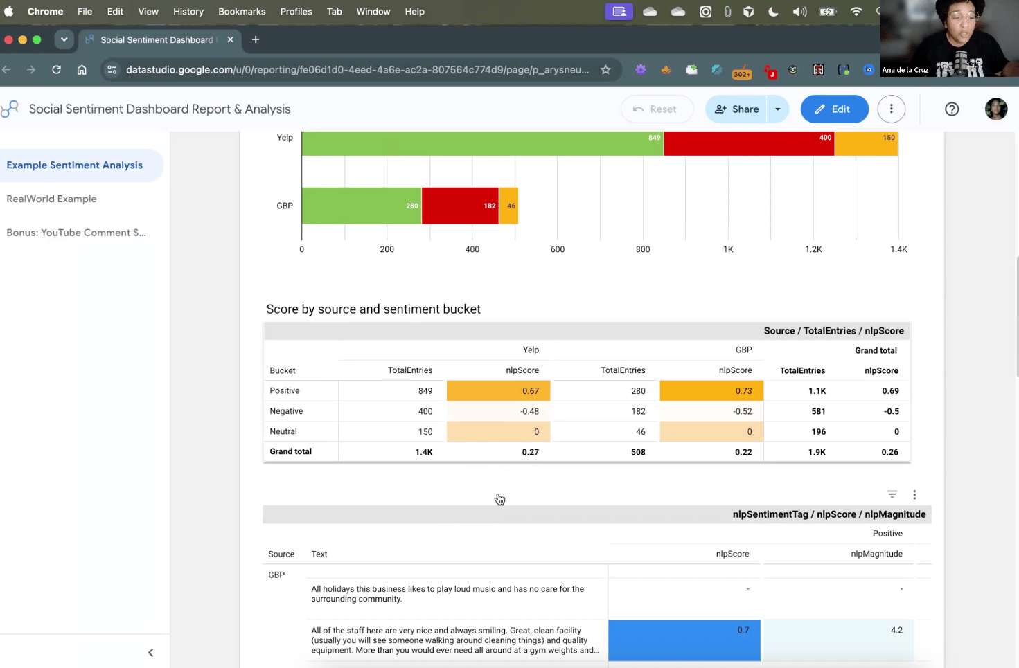 Screenshot of a Google Looker Studio “Social Sentiment Dashboard Report & Analysis.” The dashboard compares sentiment from Yelp and Google Business Profile reviews using stacked bar charts and a table. Yelp shows 849 positive, 400 negative, and 150 neutral reviews; Google Business Profile shows 280 positive, 182 negative, and 46 neutral reviews. A score table displays average sentiment scores by source and category, with an overall score of 0.26 across approximately 1,900 entries. Below, individual review excerpts are shown alongside their sentiment score and magnitude. A webinar speaker appears in a small video window in the upper-right corner.