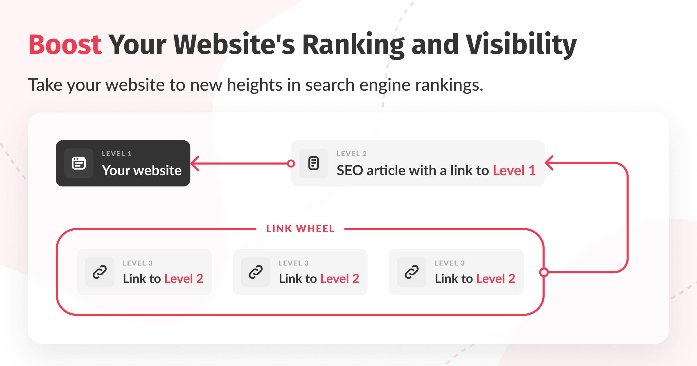 Diagram illustrating a link wheel strategy to improve a website's search engine ranking. "Your website" is linked to a "SEO article," which connects back. Below, two other links point to the article. The tone is instructive and promotional.