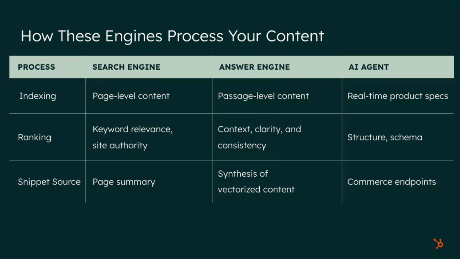 Table titled “How These Engines Process Your Content” comparing how search engines, answer engines, and AI agents handle content. Search engines index page-level content, rank by keyword relevance and site authority, and pull snippets from page summaries. Answer engines use passage-level content, rank by context, clarity, and consistency, and synthesize vectorized content. AI agents use real-time product specs, rank by structure and schema, and pull from commerce endpoints.