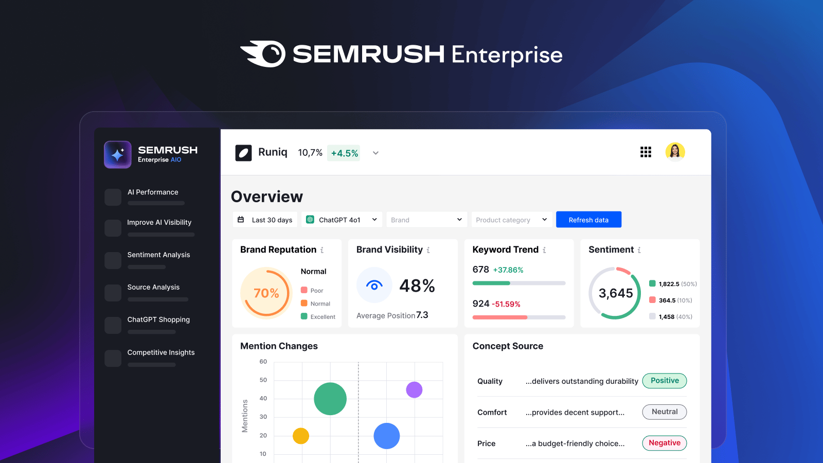 Alt text: "SEMrush Enterprise dashboard showing brand performance metrics. Includes sections on brand reputation, visibility, keyword trends, and sentiment."