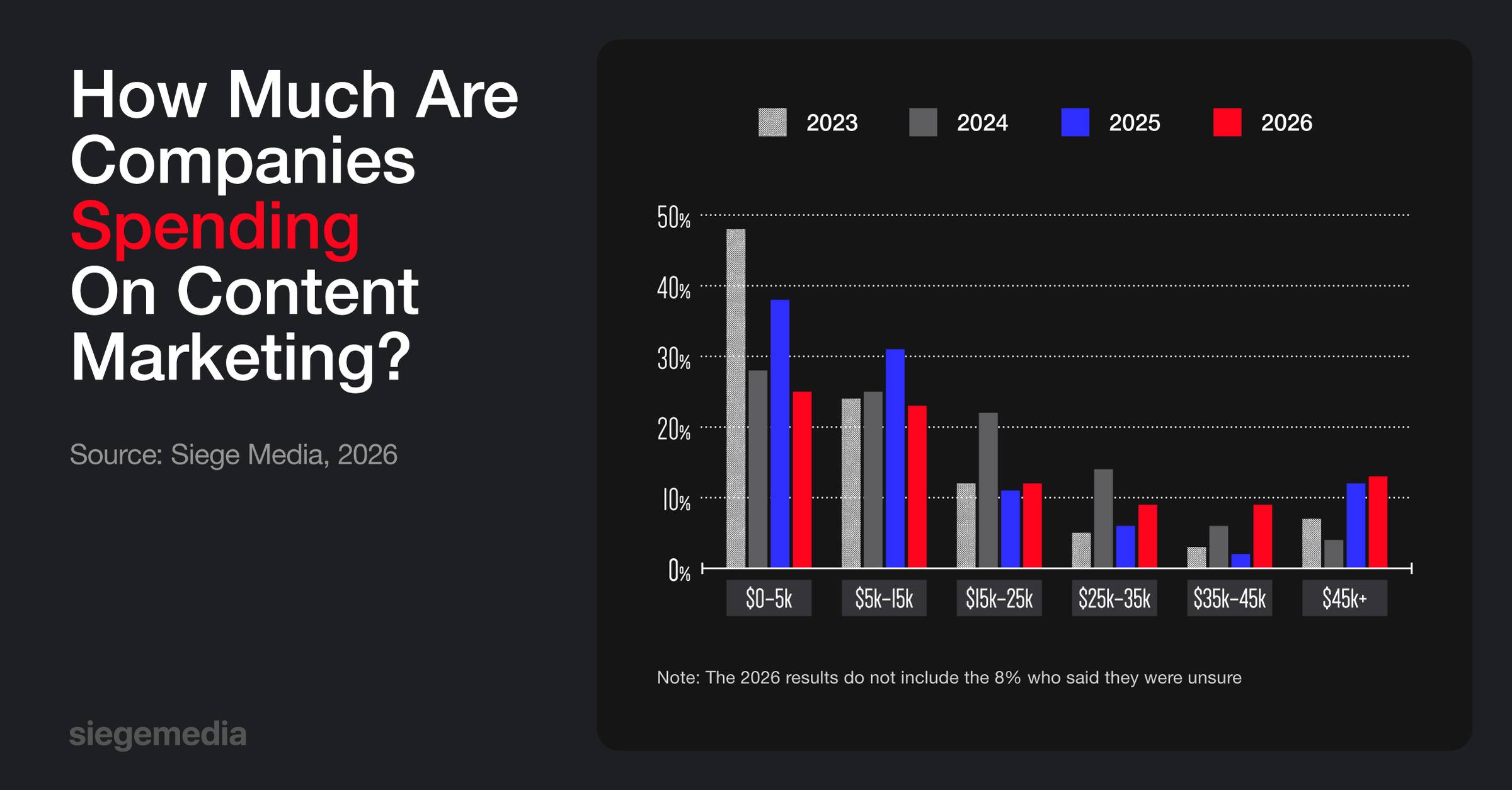 Bar chart showing company spending on content marketing from 2023 to 2026 in various budget ranges. Highest spending in $5k-$15k in 2026.