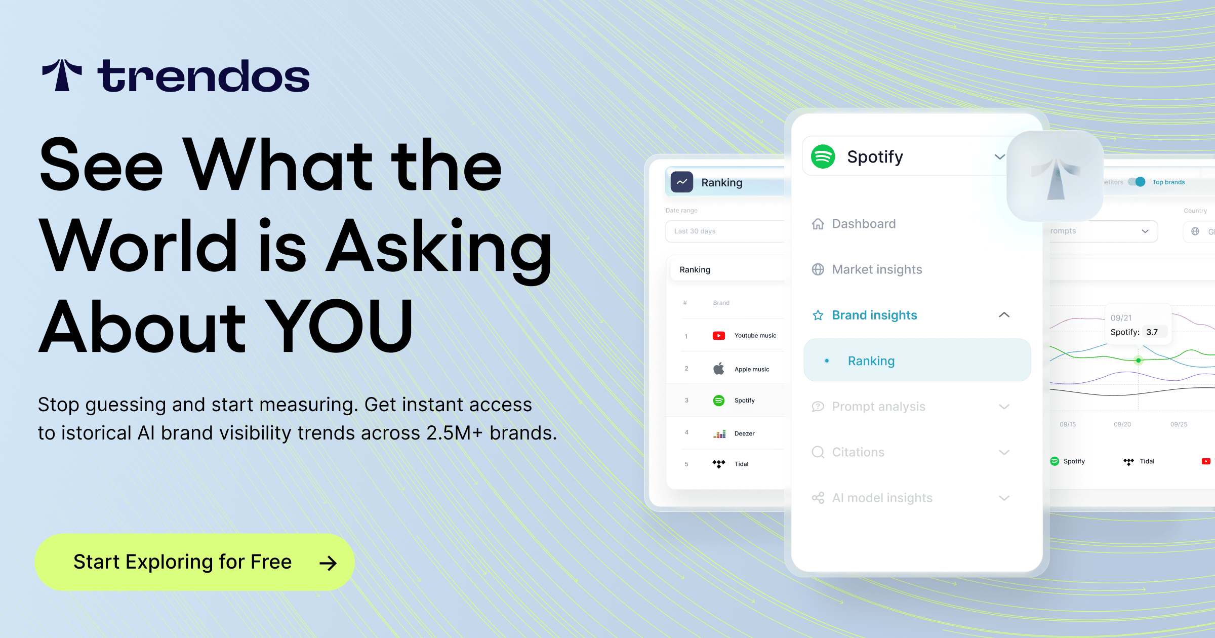 Promotional graphic for Trendos with the headline “See What the World is Asking About YOU.” Supporting text explains measuring historical AI brand visibility trends across millions of brands, with a call-to-action button reading “Start Exploring for Free.” The design features a light gradient background and UI mockups showing brand insights and ranking data (example: Spotify dashboard).