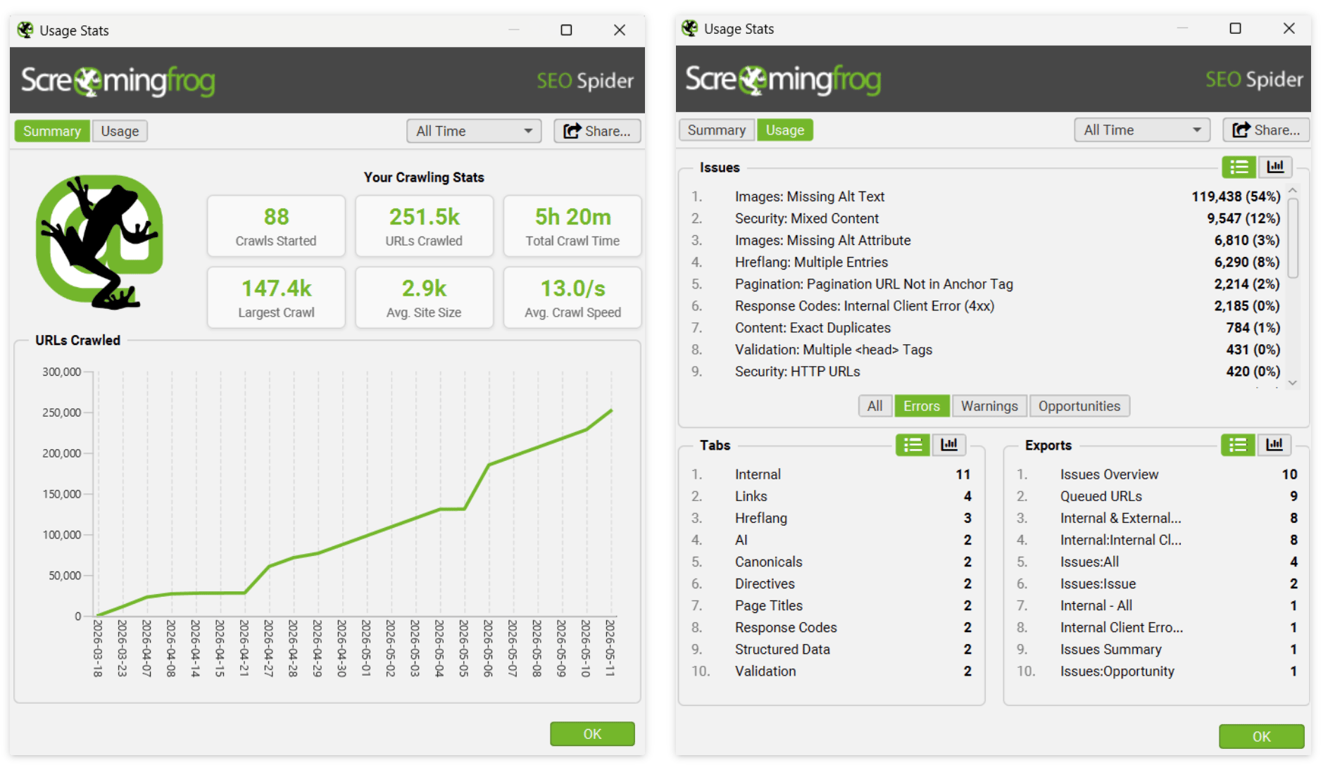 Two screenshots from Screaming Frog SEO Spider showing crawl statistics and issue reports. The left panel displays crawl progress metrics including over 251k URLs crawled, crawl speed, and a graph tracking URLs crawled over time. The right panel lists SEO issues detected during the crawl, such as missing alt text, missing meta descriptions, duplicate content, client/server errors, and validation issues, alongside export and filter options.