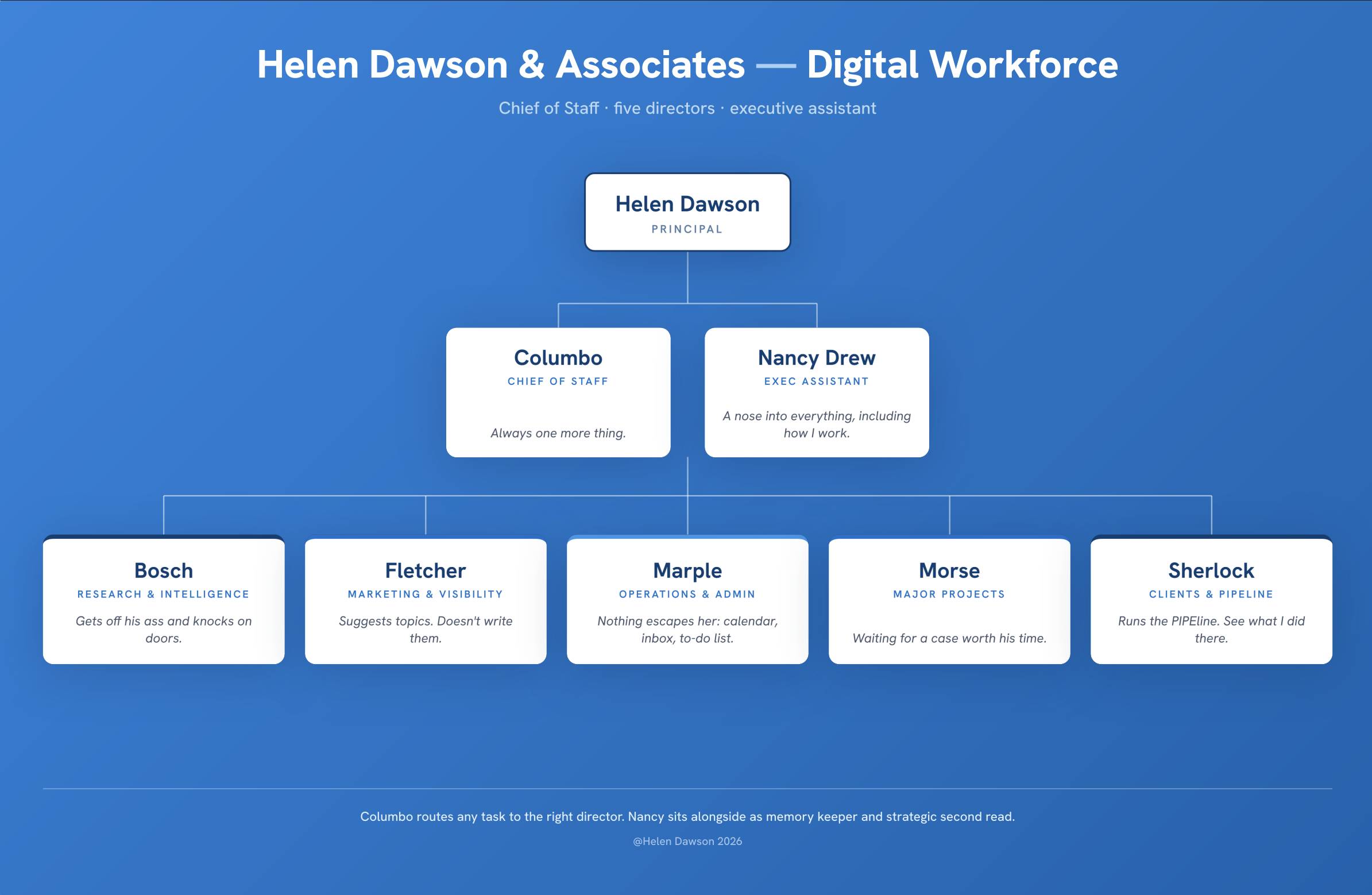 Organisation chart of digital workforce for Helen Dawson & Associates