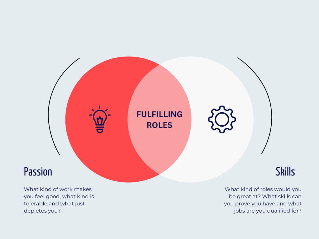 Fulfilling Roles: A venn diagram showing Passion on one side and skills on the other. The overlapping section is fulfilling remote work. 