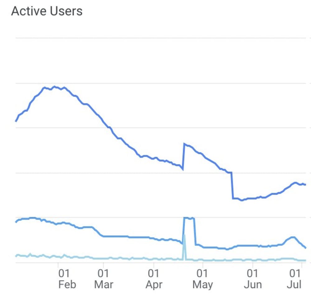 OtterAquatics.com active users declining