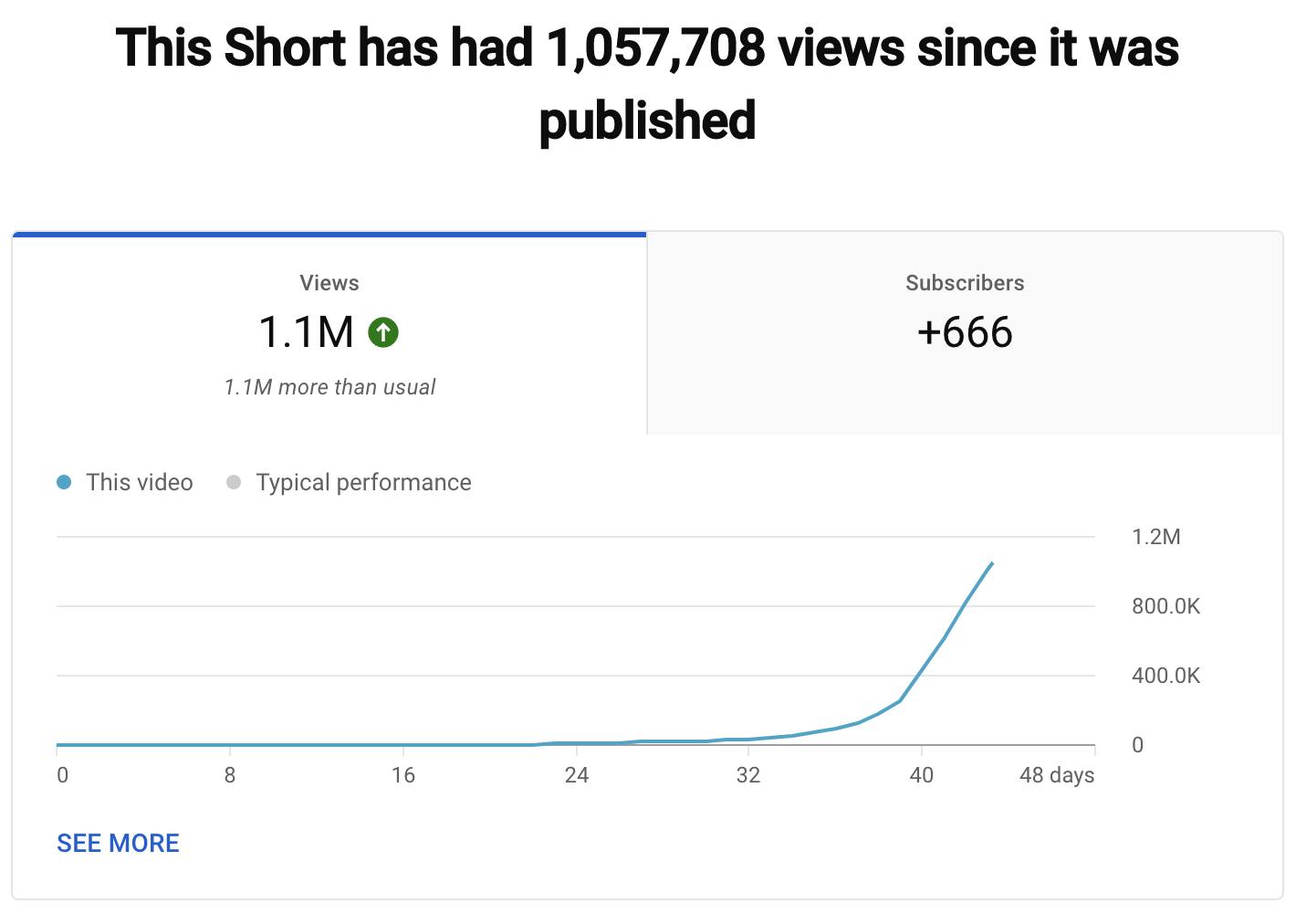 YouTube analytics of youtube short