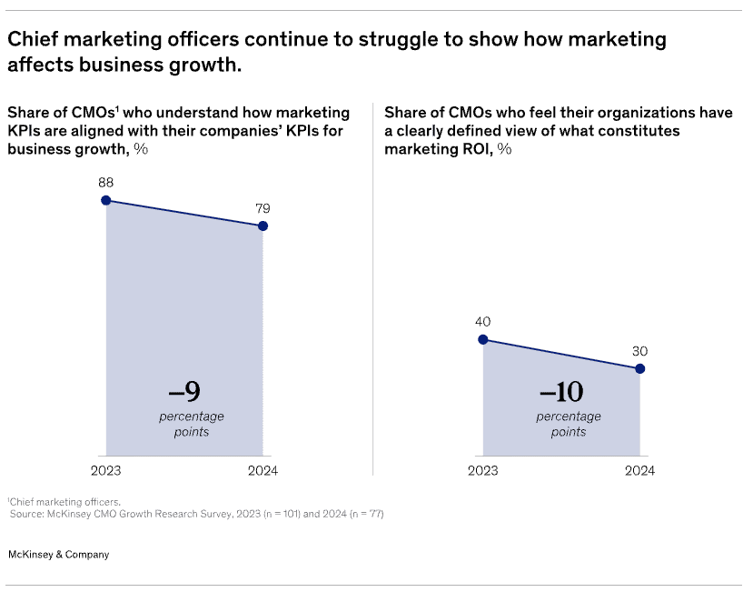 Line chart showing share of CMOs who understand how marketing KPIs align with business growth KPIs, dropping from 88% in 2023 to 79% in 2024, a 9-point decline. and another Line chart showing share of CMOs who say their organizations have a clearly defined view of marketing ROI, falling from 40% in 2023 to 30% in 2024, a 10-point decline.