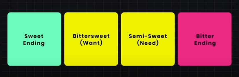 There are four types of endings. Sweet, bittersweet, semi-sweet, bitter