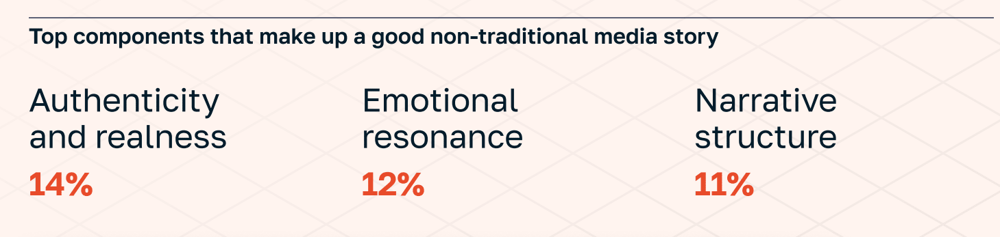 Three-column graphic showing top components of a good non-traditional media story: 14% authenticity and realness, 12% emotional resonance, 11% narrative structure.