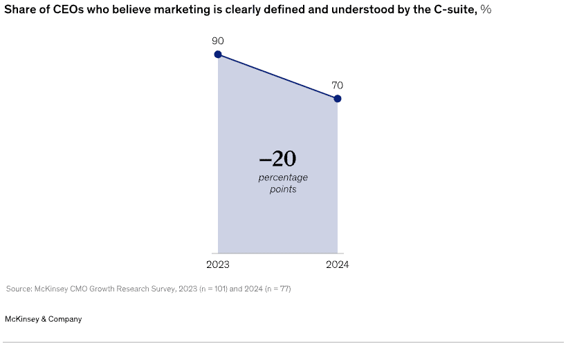 Line chart showing share of CEOs who believe marketing is clearly defined and understood by the C-Suite, dropping from 90% in 2023 to 70% in 2024, a 20-point decline.