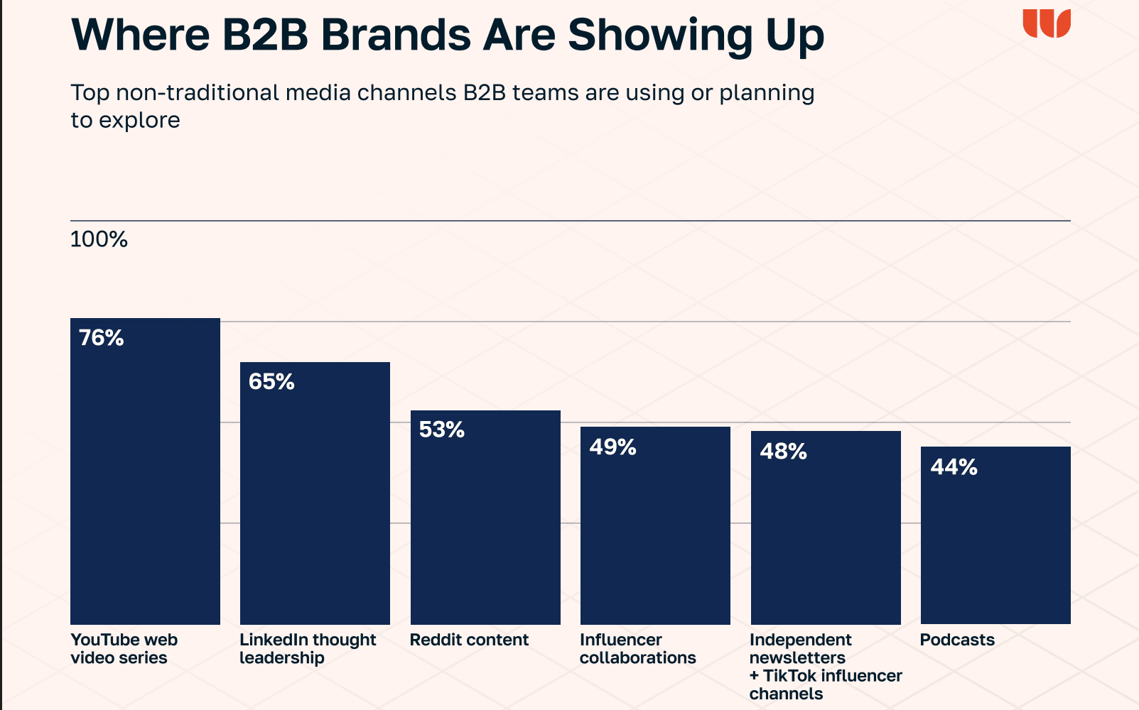 Bar chart showing top channels B2B leaders are using or exploring: LinkedIn thought leadership, YouTube, independent newsletters, TikTok, and podcasts.