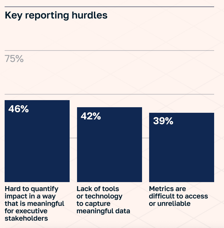 Bar chart showing top challenges with non-traditional media reporting: 46% say impact is hard to quantify, 42% lack tools or tech to measure, and 38% struggle to tie it to business outcomes.