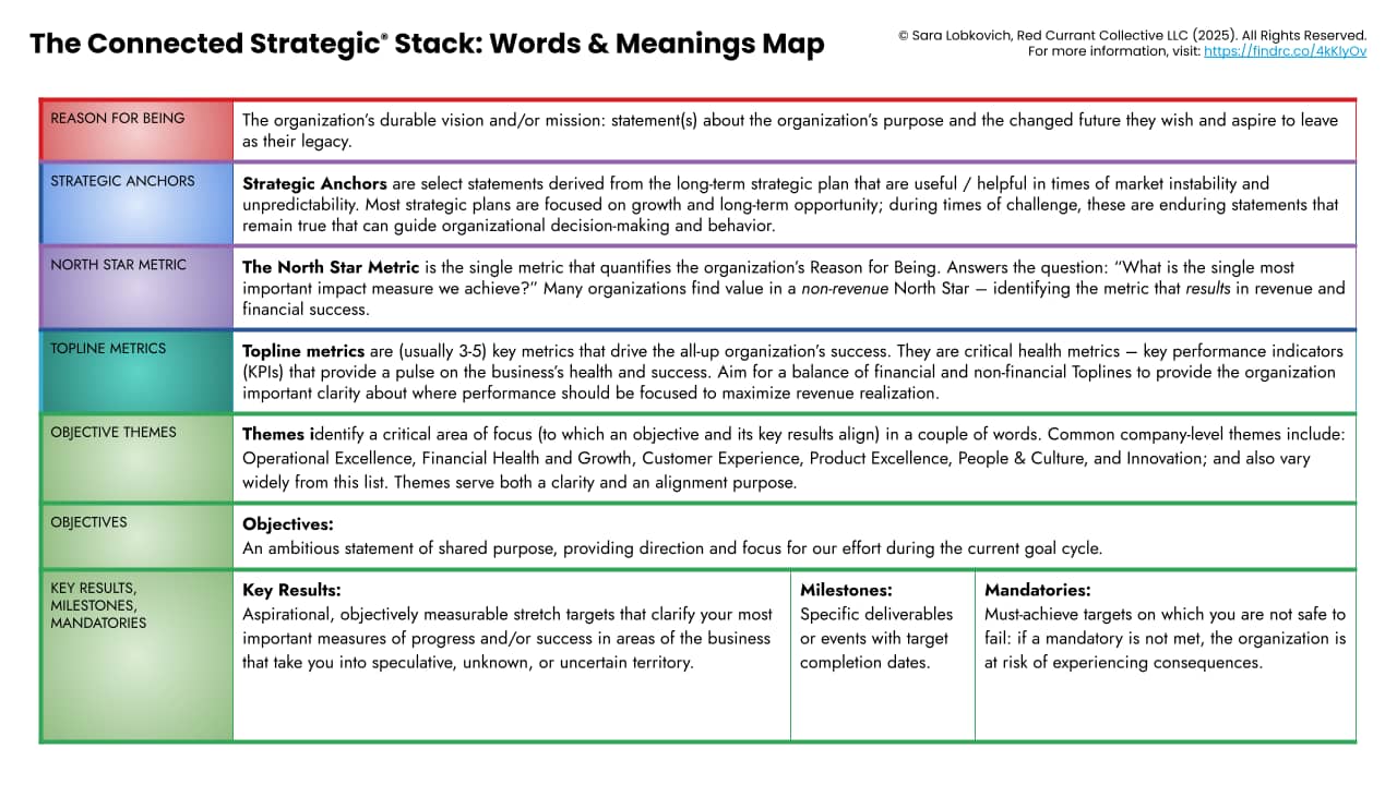 A very small thumbnail of a page with a column on the left with keywords, and a column on the right with definitions. The key words are: Reason for Being, Strategic Anchors, North Star Metric, Topline Metrics, Objective Themes, Objectives, Key Results, Milestones, Mandatories.