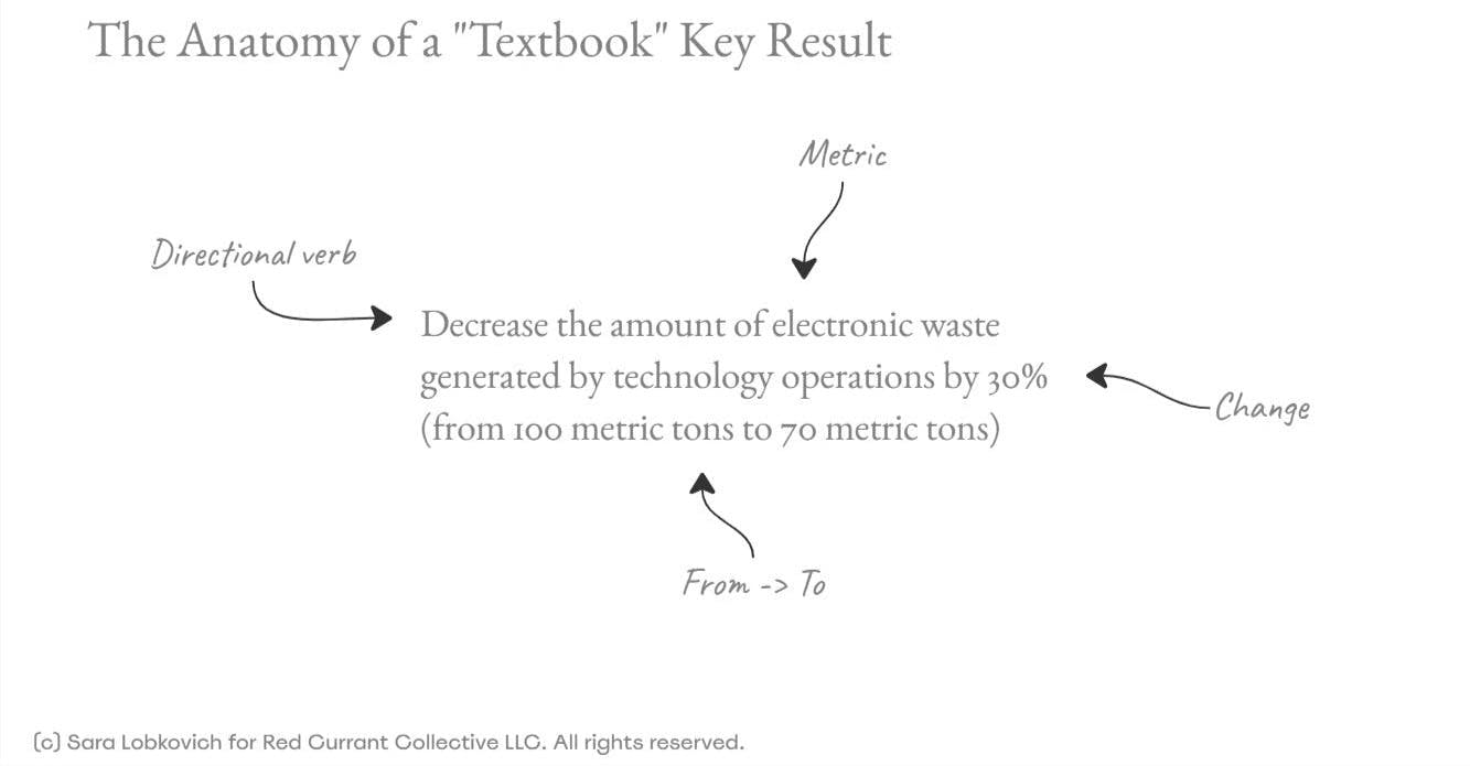 A picture showing the anatomy of a Key Result, formed with:  A directional verb + a metric + the change goal + a from -> to statement, showing the start and finish value. The Key Result itself is: "Decrease the amount of electronic waste generated by technology operations by 30% (from 100 metric tons to 70 metric tons).