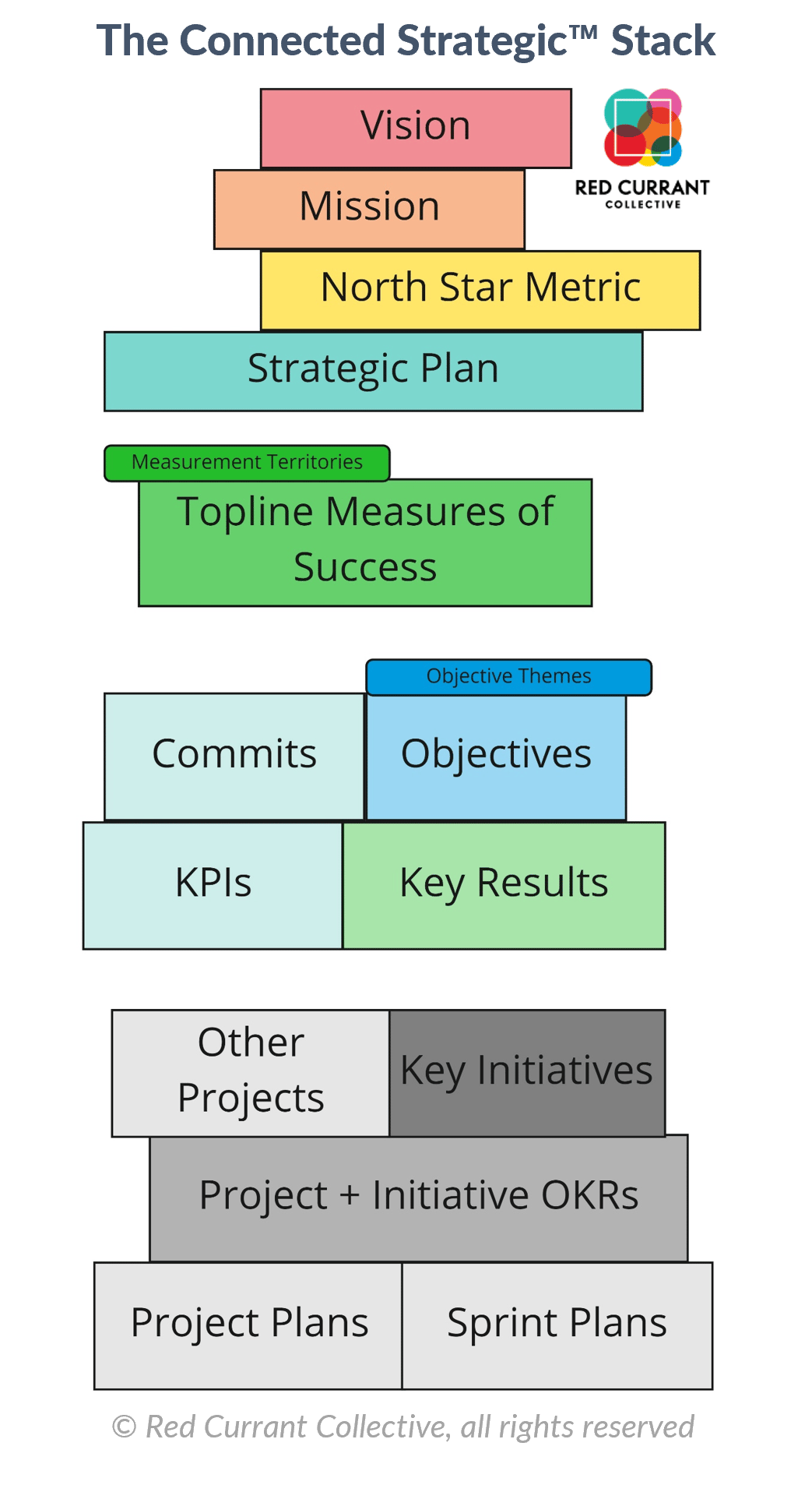 The Red Currant Collective Connected Strategic Stack