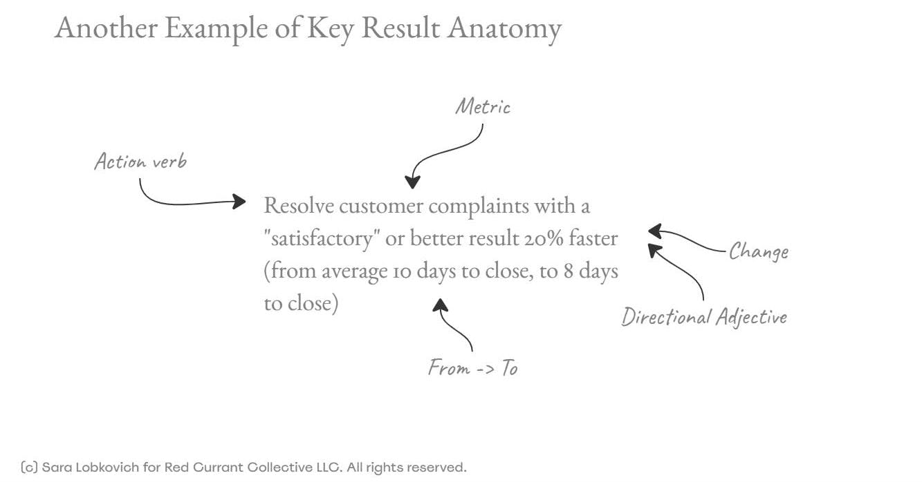 A picture showing the anatomy of a second Key Result, formed with an Action Verb + Metric + Change (stated with a directional adjective: 20% faster), and a "From -> to" statement to show the start and finish value. The Key Result itself is:  Resolve customer complaints with a "satisfactory" or better result 20% faster (from average 10 days to close, to 8 days to close).