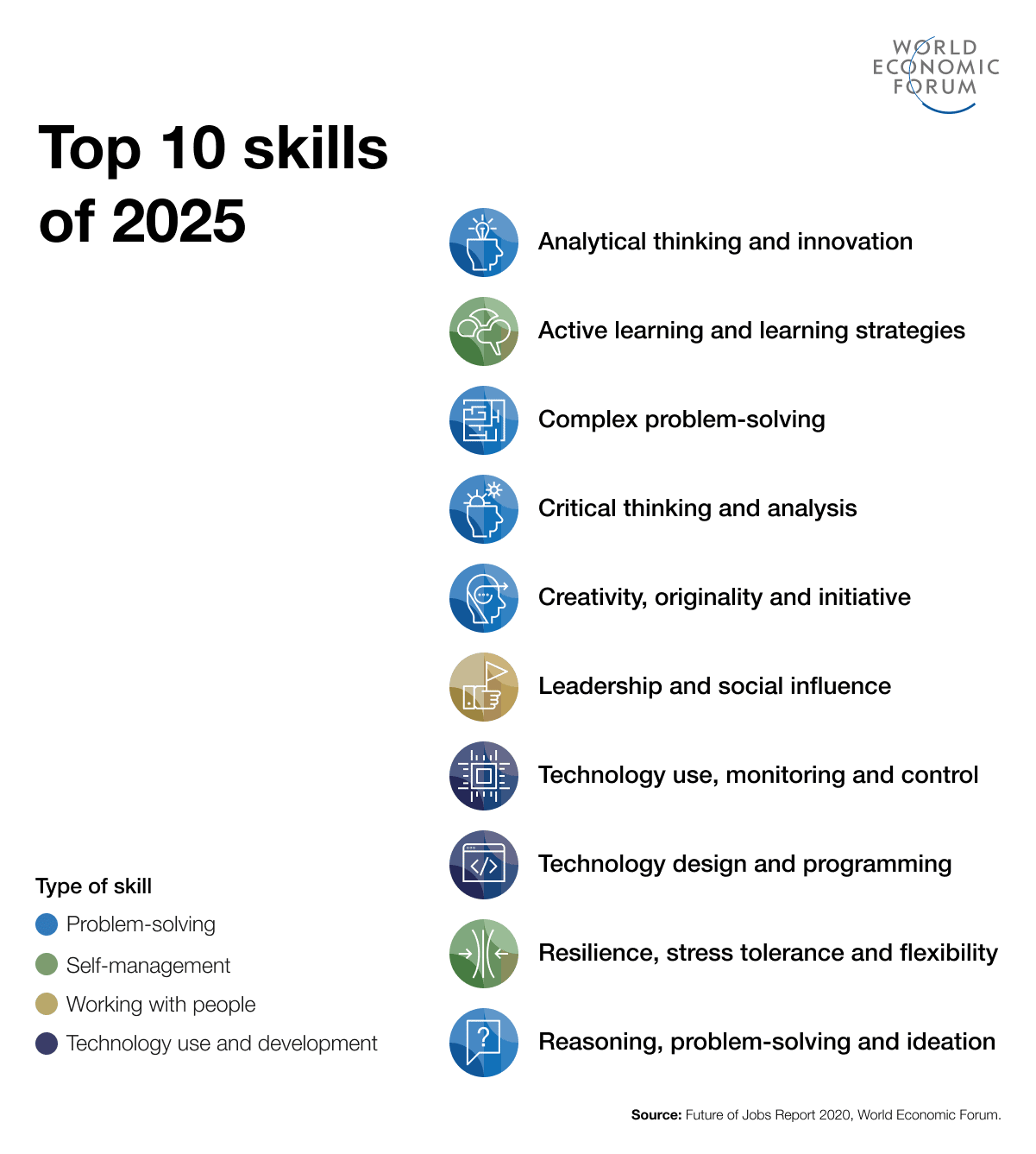 Top 10 skills for 2025