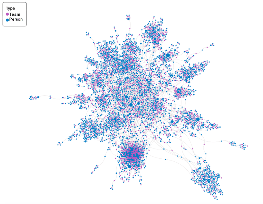 A network graph showing people connected to multiple teams. Blue dots represent people, while pink dots represent the teams they contribute to.