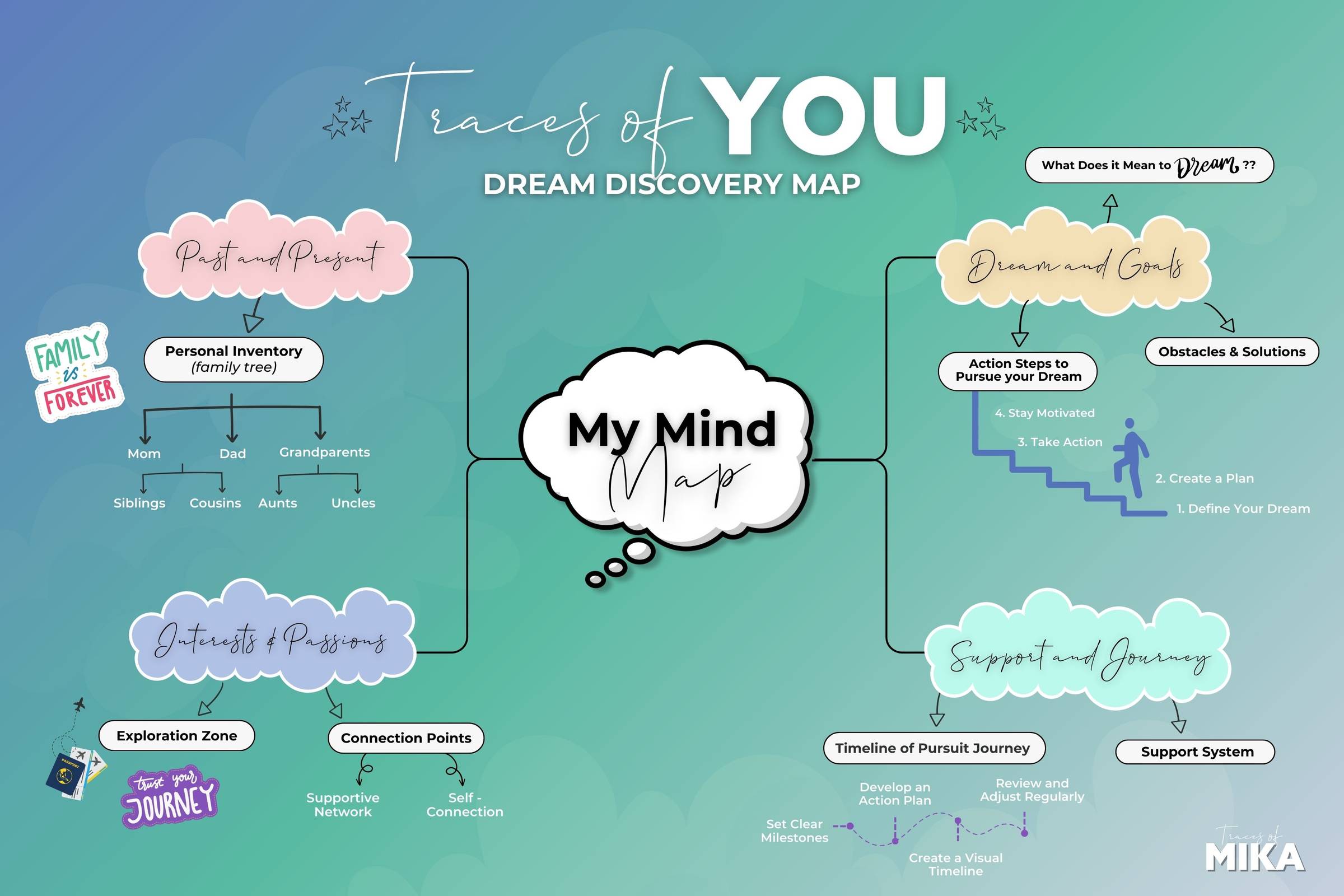 Dream Discovery Map