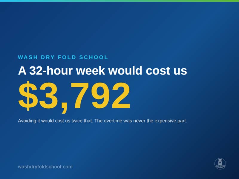 A 32-hour work week would cost us $3,792 a year in overtime. Avoiding it would cost twice that.