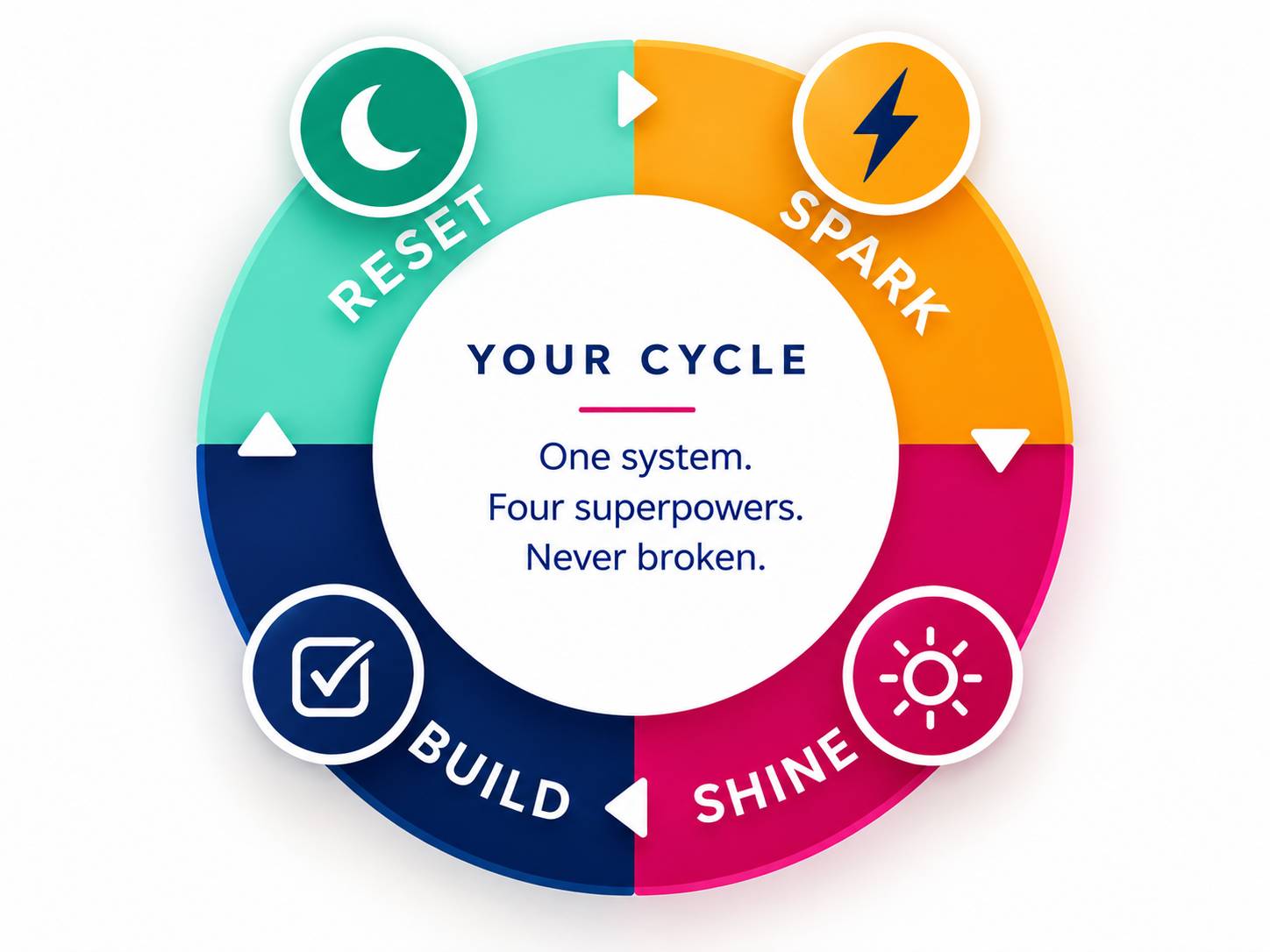 Colorful four-part cycle graphic showing Spark, Shine, Build, and Reset as connected phases. Each phase has a distinct color and icon, surrounding the message: “Your Cycle: One system. Four superpowers. Never broken."