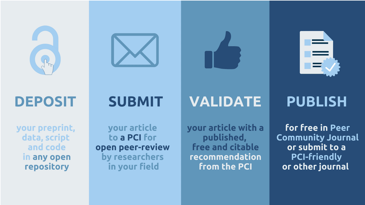 SUBMIT your article to a PCI for open peer-review by researchers in your field  DEPOSIT your preprint, data, script and code in any open repository  VALIDATE your article with a published, free and citable recommendation from the PCI  PUBLISH for free in Peer Community Journal or submit to a PCI-friendly or other journal