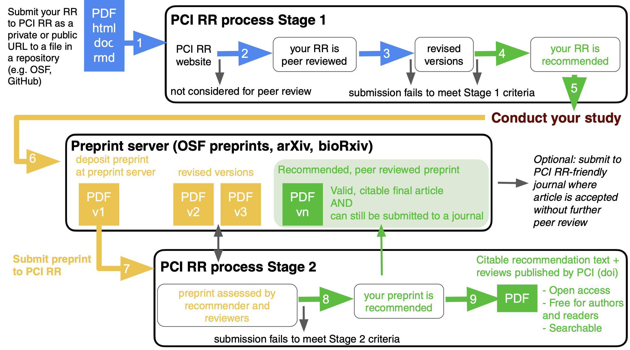 Submit your RR to PCI RB as a private or public URL to a file in a repository (e.g. OSF, GitHub) PDF html doc rmd PCI RR process Stage 1 PCI RR website your RR is peer reviewed not considered for peer review revised versions submission fails to meet Stage 1 criteria your RR is recommended 5 Conduct your study (Preprint server (OSF preprints, arXiv, bioRxiv) deposit preprint at preprint server revised versions PDF v1 PDF v2 PDF v3 Recommended, peer reviewed preprint Valid, citable final article PDF vn AND can still be submitted to a journal Optional: submit to PCI RR-friendly journal where article is accepted without further peer review Submit preprint to PCI BR PCI RR process Stage 2 preprint assessed by recommender and reviewers 8 your preprint is recommended submission fails to meet Stage 2 criteria 9 Citable recommendation text + reviews published by PCI (doi) - Open access PDF - Free for authors and readers - Searchable