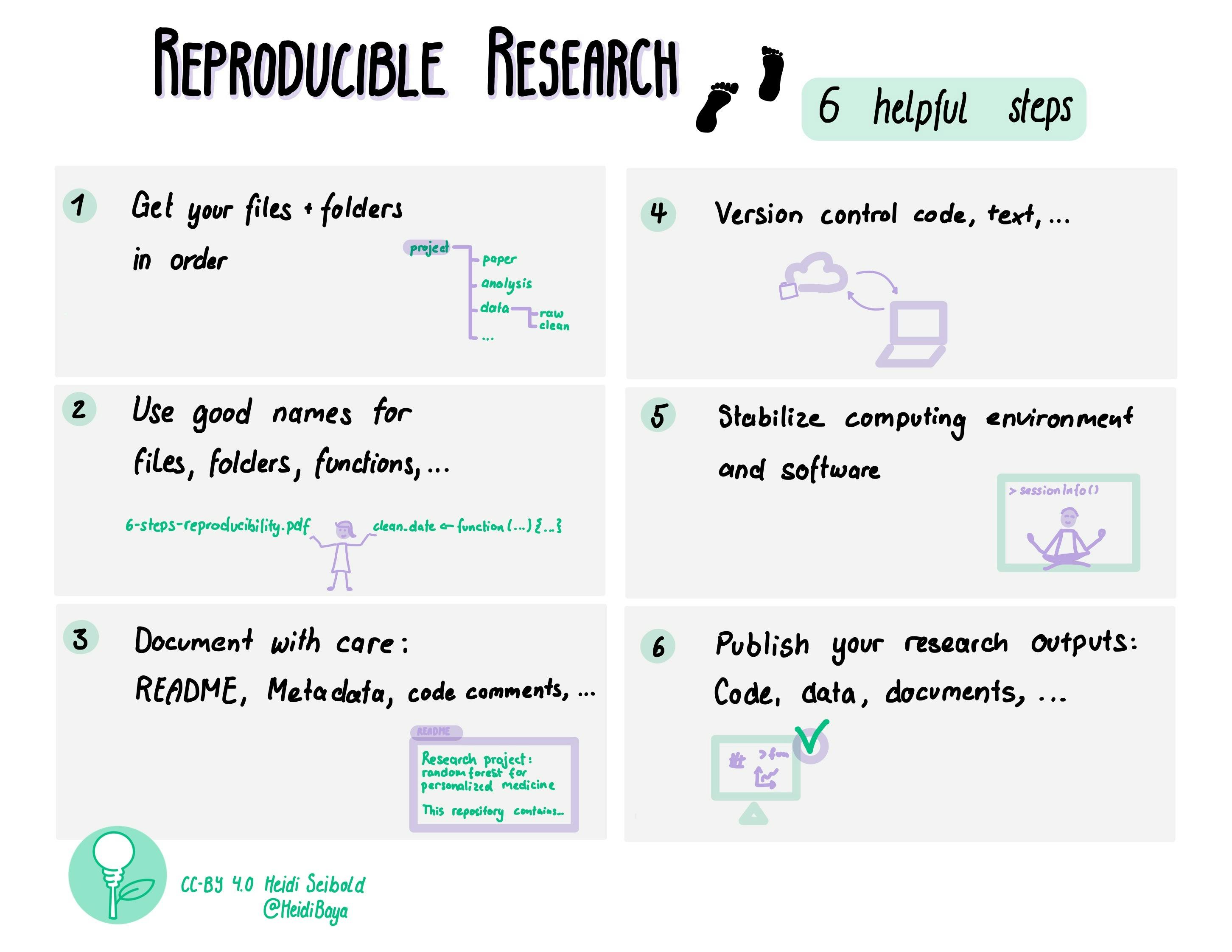 Reproducible Research: 6 helpful steps. (1) Get your files + folders in order; (2) Use good names for files, folders, functions, …; (3) Document with care: README, Metadata, code comments, …; (4) Version control code, text, …; (5) Stabilize computing environment and software; (6) Publish your research outputs: Code, data, documents, …