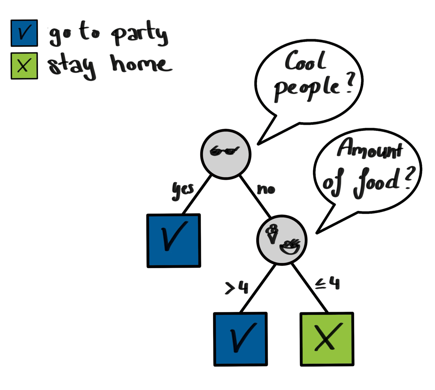 A decision tree for going to a party or not.
