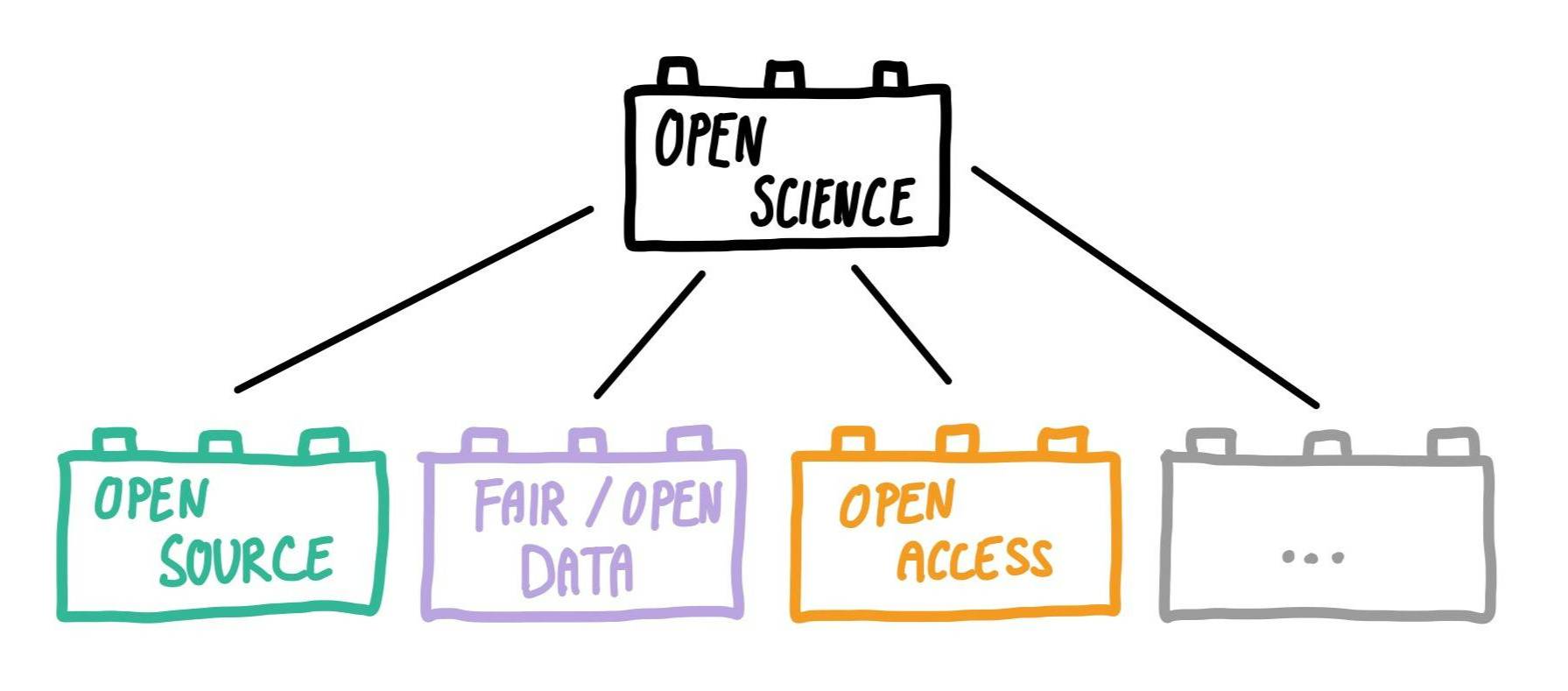 Lego blocks with words on them: "Open Science" at the top, "Open Source", "FAIR/Open Data", and "Open Access" at the bottom