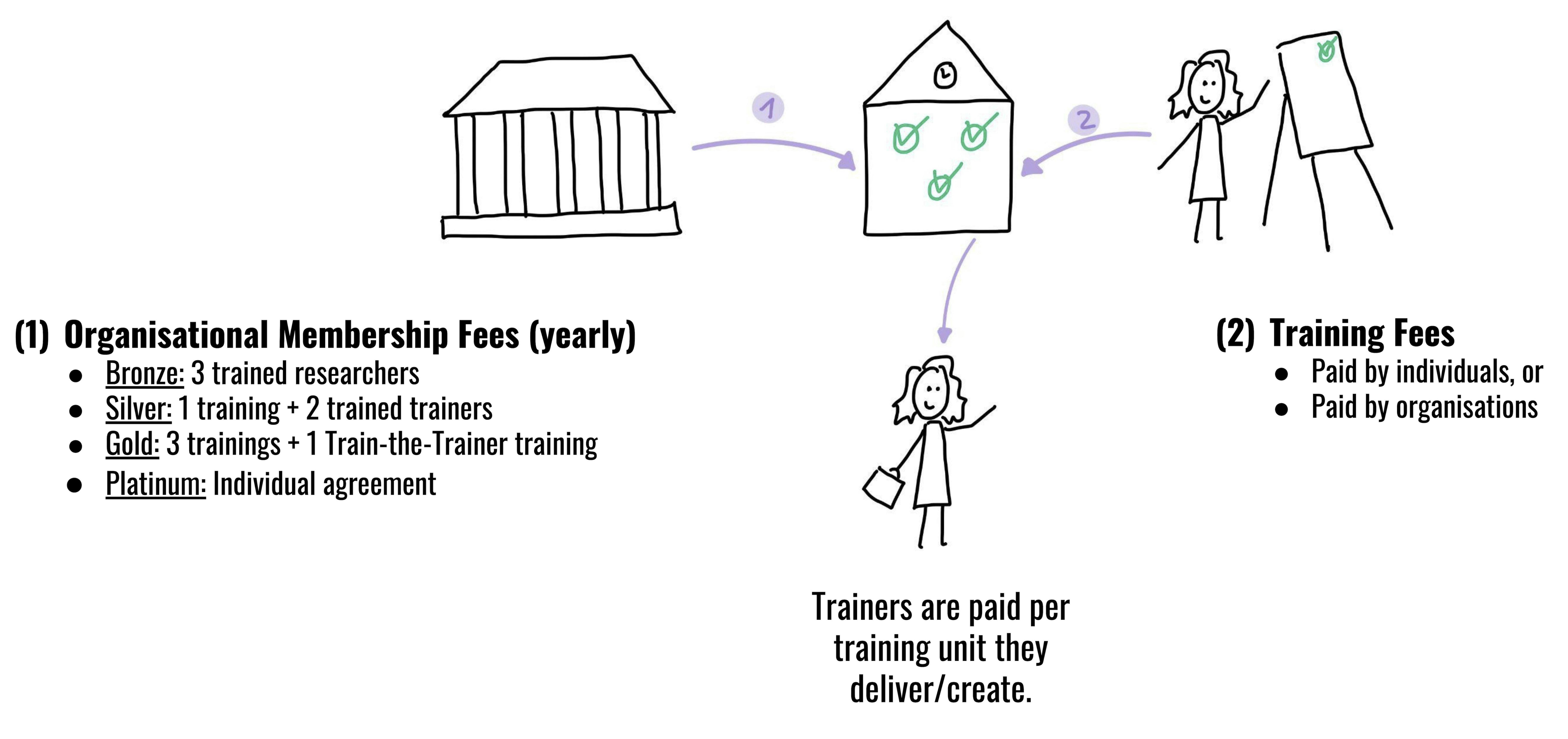 Funding model: trainers are paid per training unit they provide