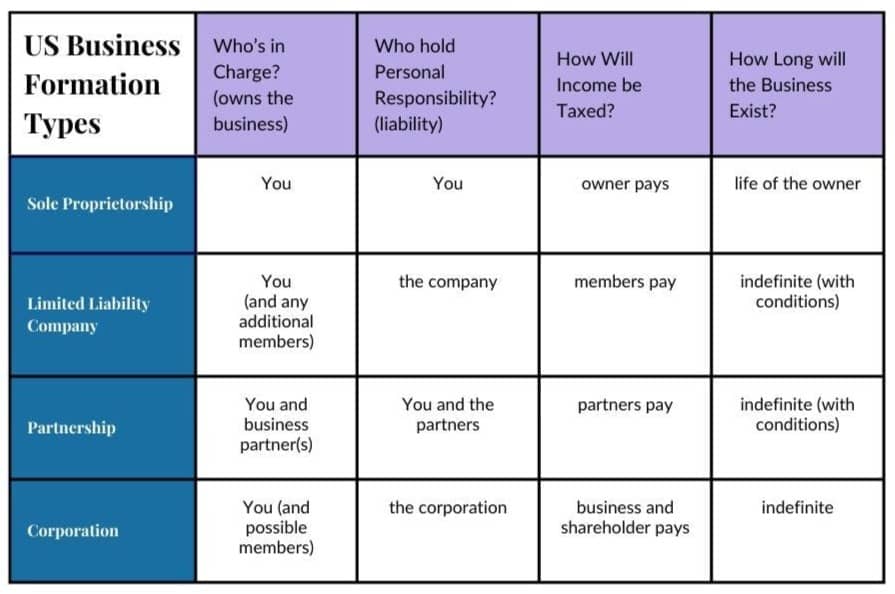 Sole proprietorship  Who's in charge - in many states, you're already considered a sole proprietor. You are the only owner of the business and make all the decisions. Who holds personal responsibility - you are liable if anything goes wrong. How will income be taxed - you pay income taxes How long will the business exist - only exists as long as you're alive, though others may be able to inherit business assets (not the business itself). Limited liability company Who's in charge - you or more owners Who holds personal responsibility - the company How will income be taxed - you and other owners pay income tax How long will the business exist - can exist indefinitely, even if owners pass away Partnership Who's in charge - you and business partner(s) Who holds personal responsibility - you and the partners How will income be taxed - you and partners pay How long will the business exist - can exist indefinitely, with conditions Corporation Who's in charge - you and members Who holds personal responsibility - the company How will income be taxed - the company and the shareholders How long will the business exist - indefinitely