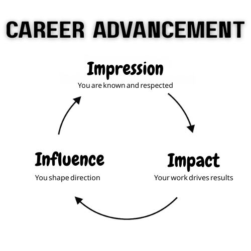 The Three I's Flywheel