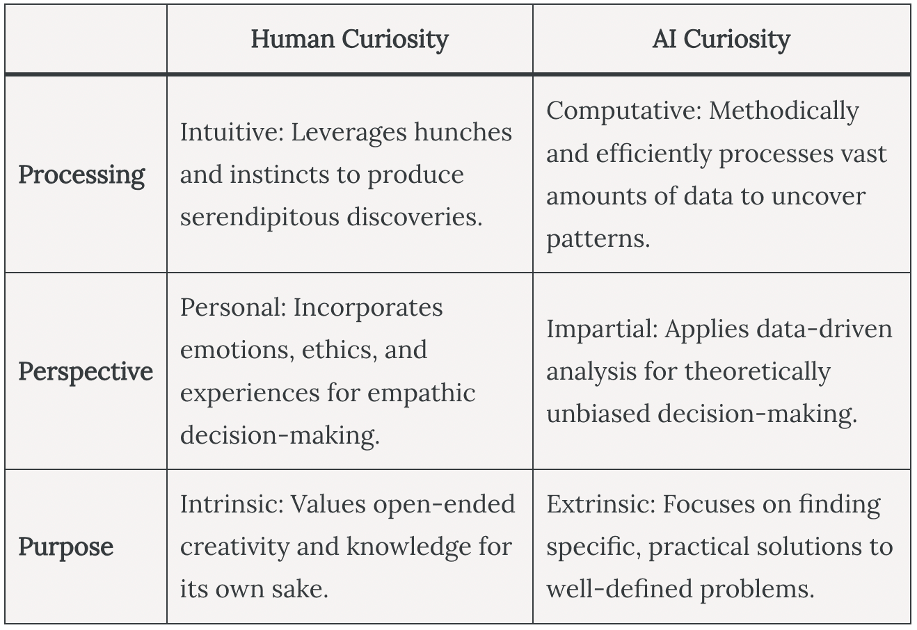 Table comparing Human Curiosity vs AI Curiosity